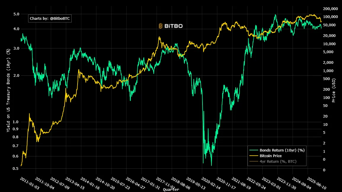 BTC to real yields correlation has increased