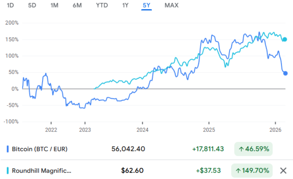 A chart showing bitcoin tracking the Mag7