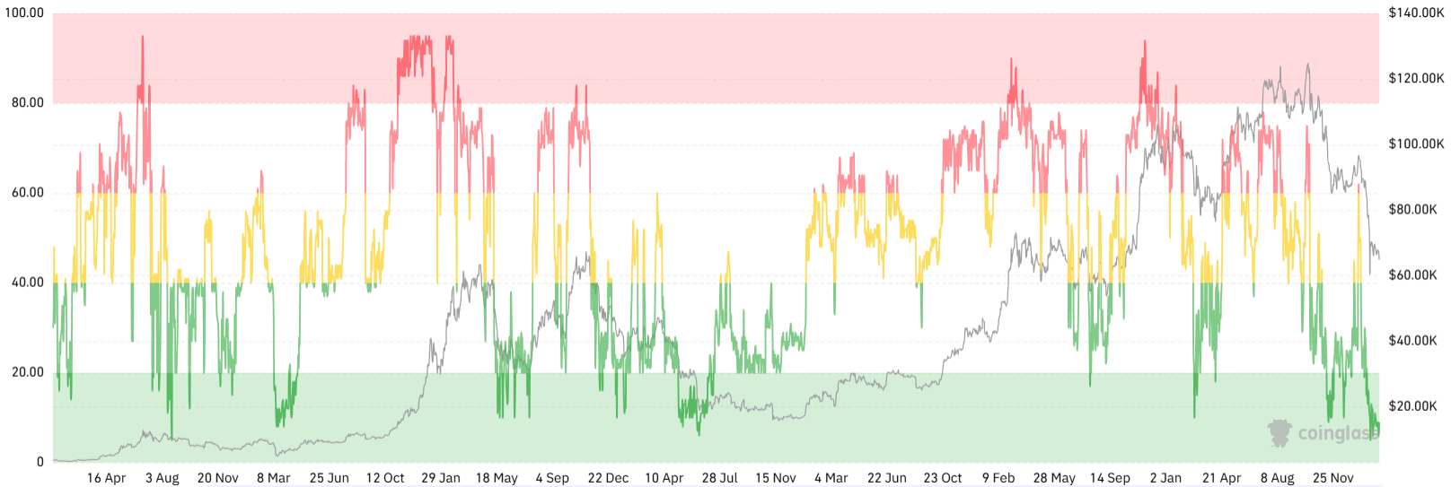 Feer and greed index over time