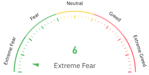 Fear and greed index at reading 6