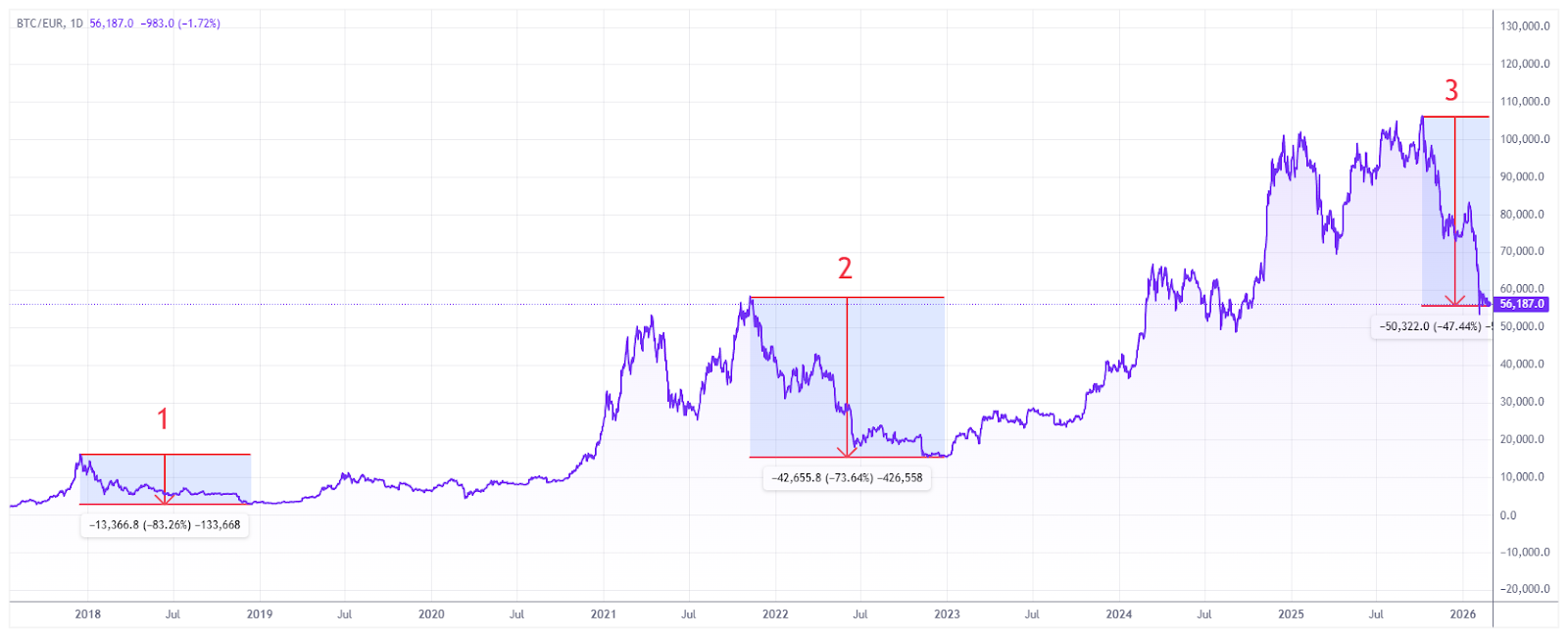 A chart of the bitcoin price since 2015 highlighting the 3 largest pullbacks
